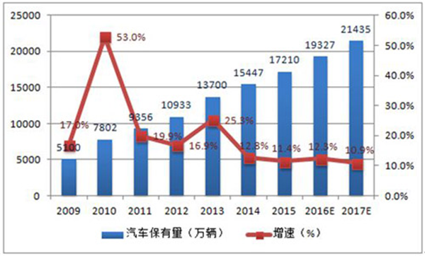 汽车行业