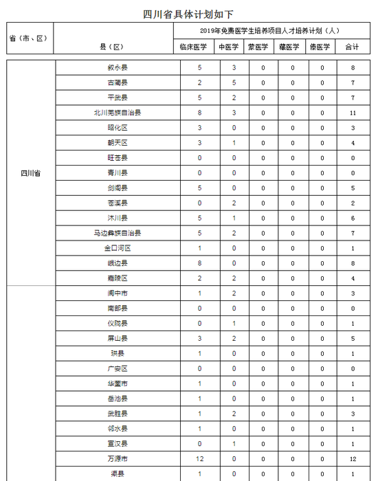招430人 四川2019国家免费医学生招生计划