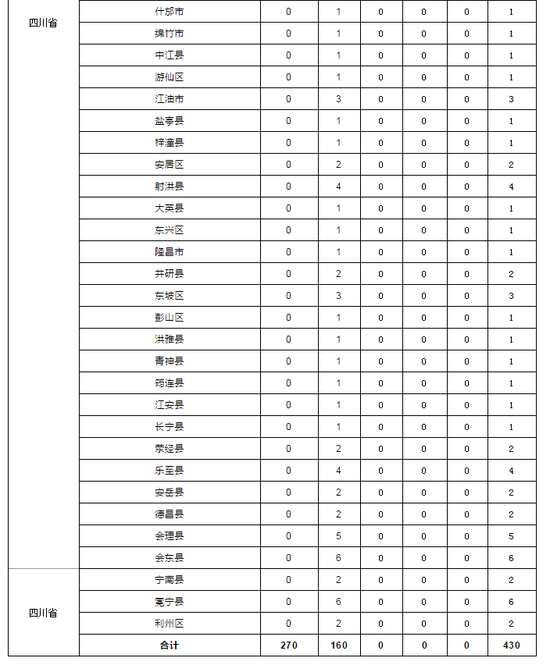 招430人 四川2019国家免费医学生招生计划